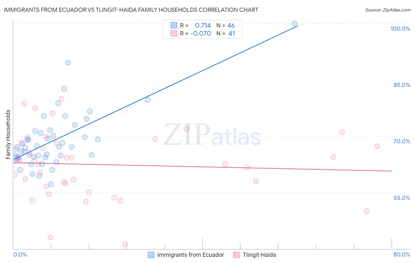 Immigrants from Ecuador vs Tlingit-Haida Family Households