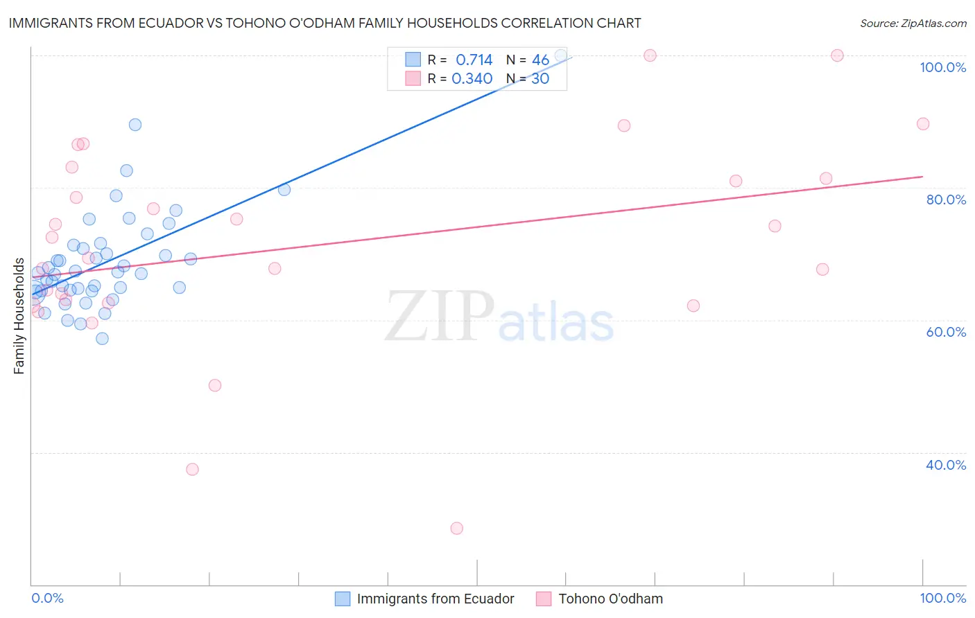 Immigrants from Ecuador vs Tohono O'odham Family Households