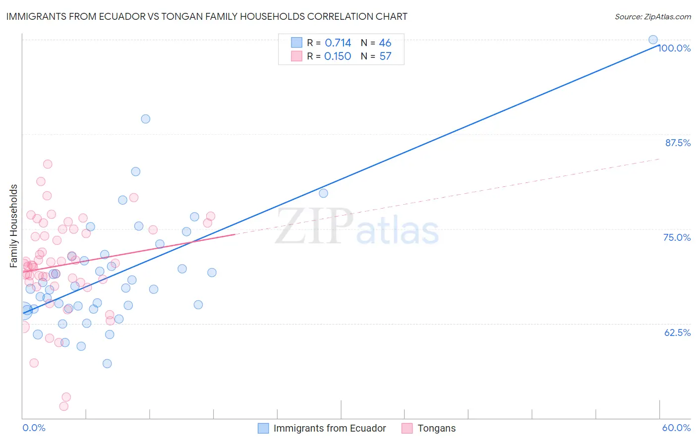 Immigrants from Ecuador vs Tongan Family Households