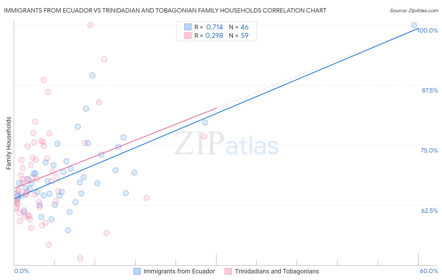 Immigrants from Ecuador vs Trinidadian and Tobagonian Family Households