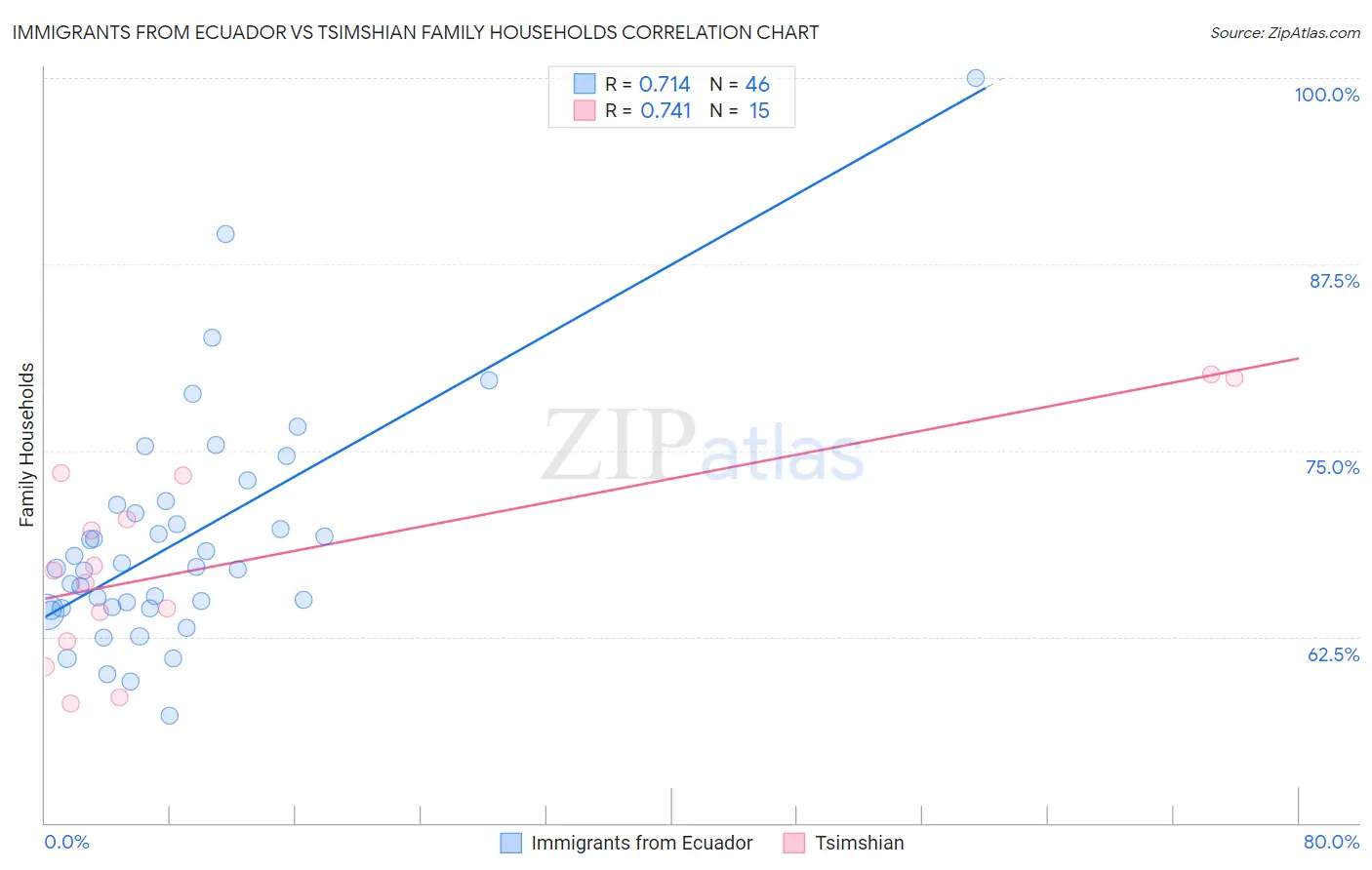 Immigrants from Ecuador vs Tsimshian Family Households