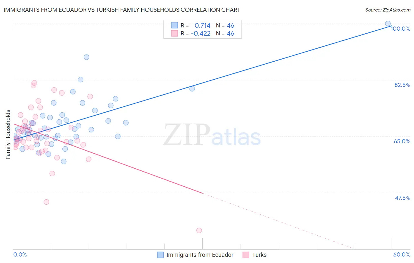 Immigrants from Ecuador vs Turkish Family Households