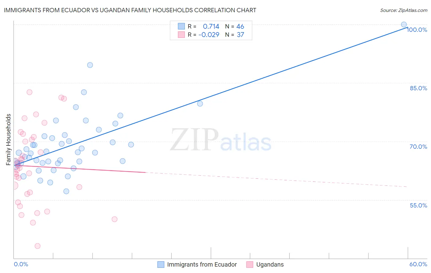 Immigrants from Ecuador vs Ugandan Family Households