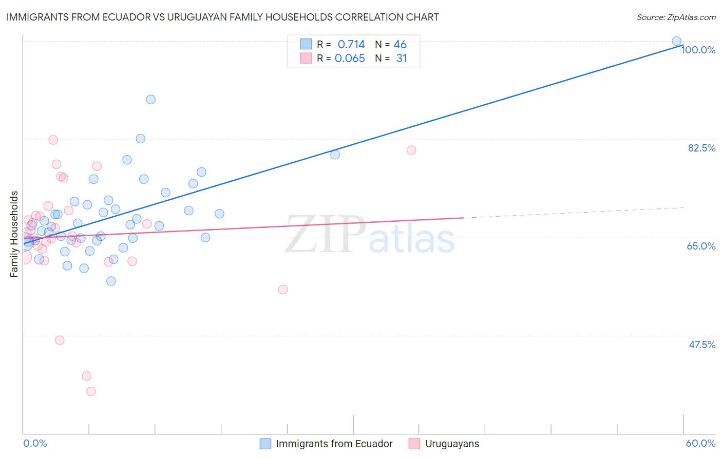 Immigrants from Ecuador vs Uruguayan Family Households