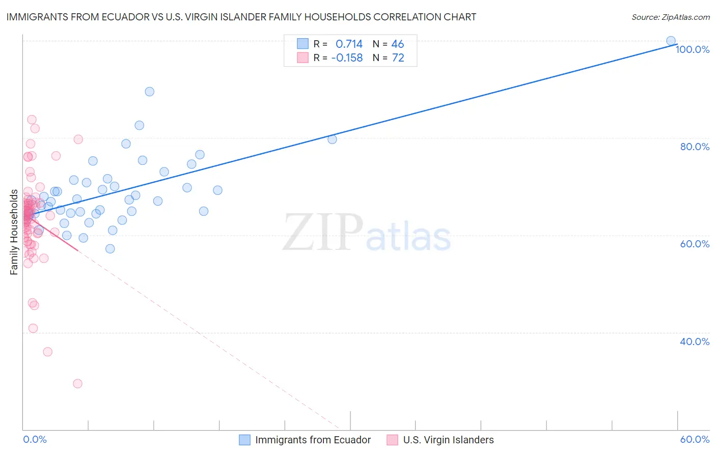 Immigrants from Ecuador vs U.S. Virgin Islander Family Households