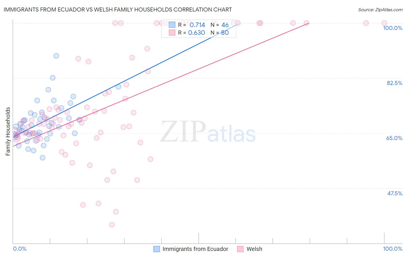 Immigrants from Ecuador vs Welsh Family Households