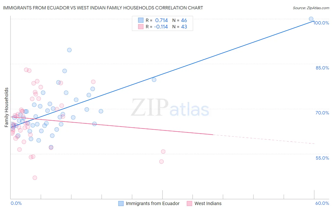Immigrants from Ecuador vs West Indian Family Households