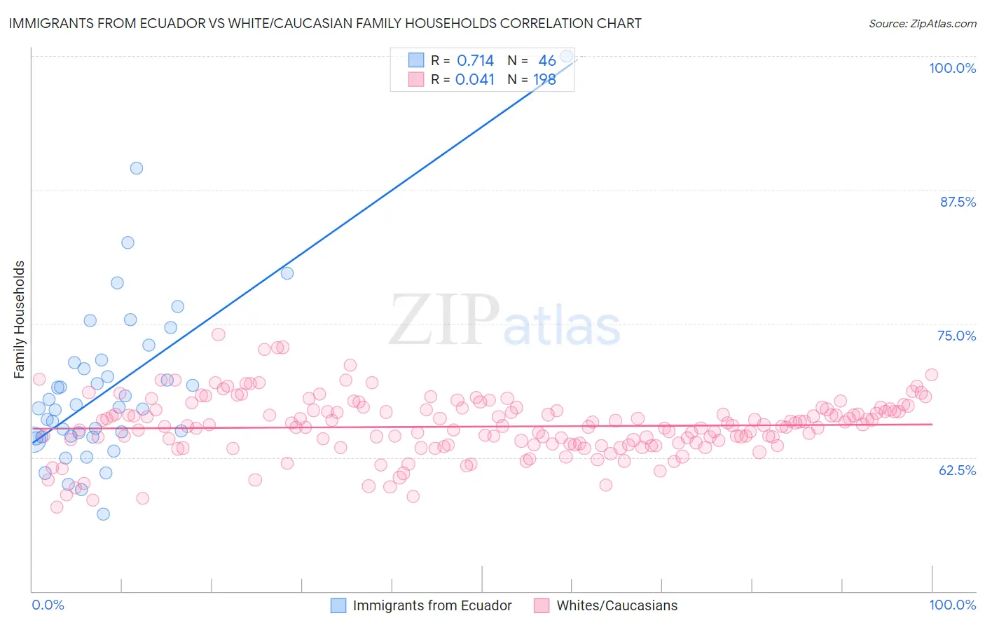 Immigrants from Ecuador vs White/Caucasian Family Households