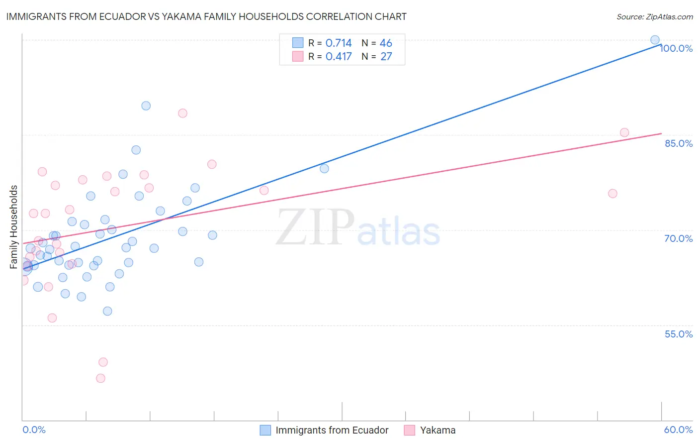 Immigrants from Ecuador vs Yakama Family Households