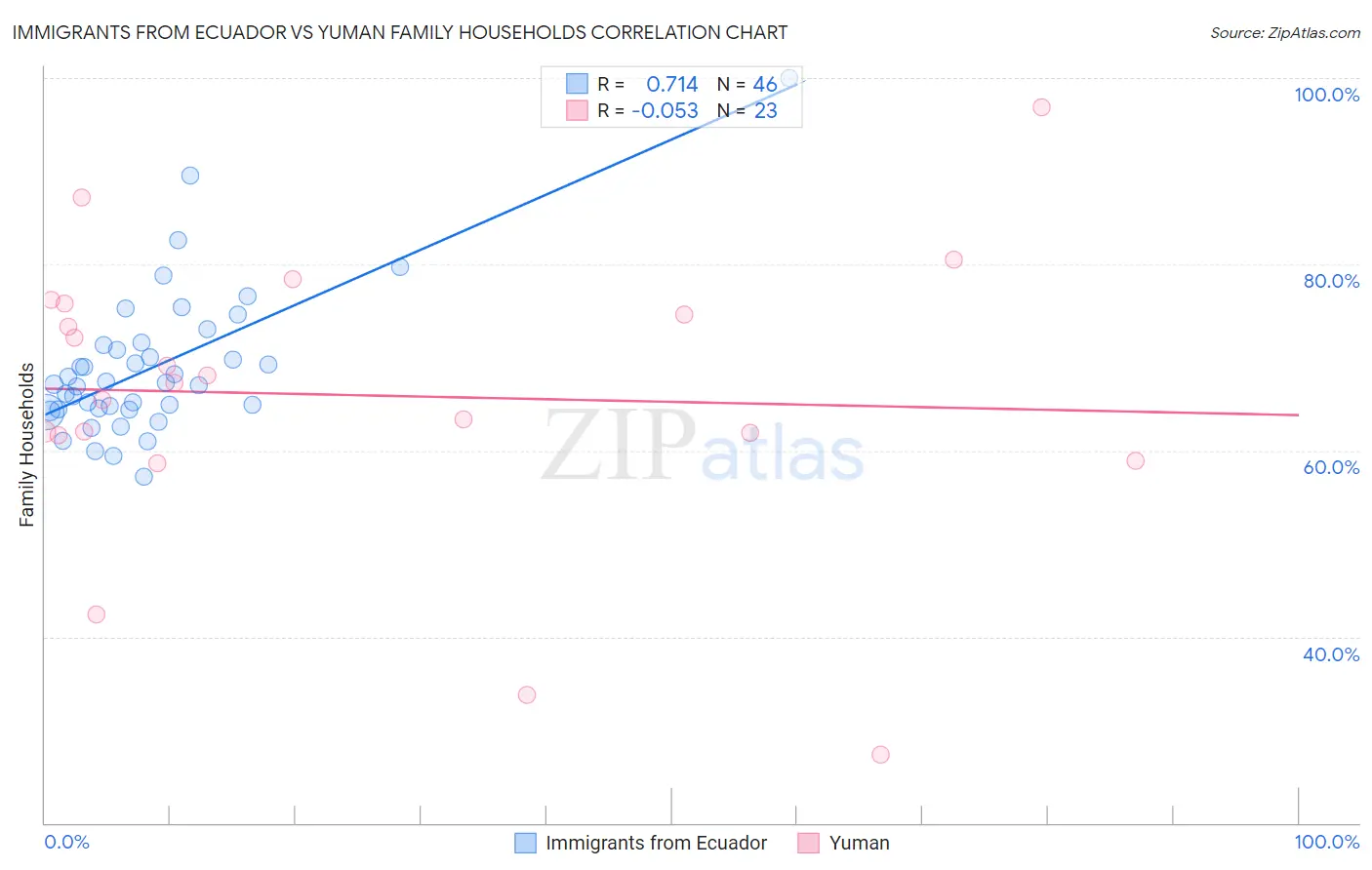 Immigrants from Ecuador vs Yuman Family Households