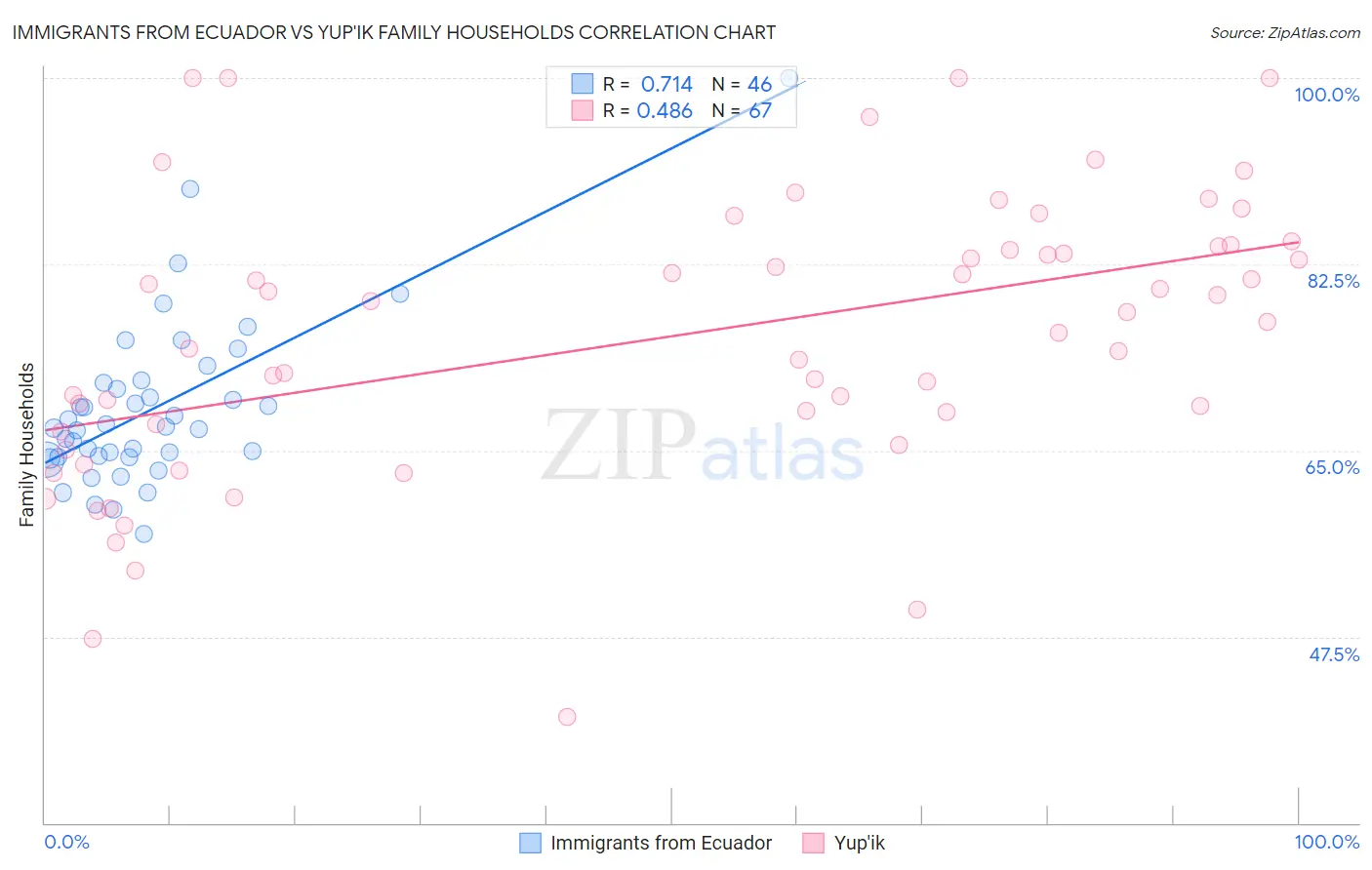 Immigrants from Ecuador vs Yup'ik Family Households