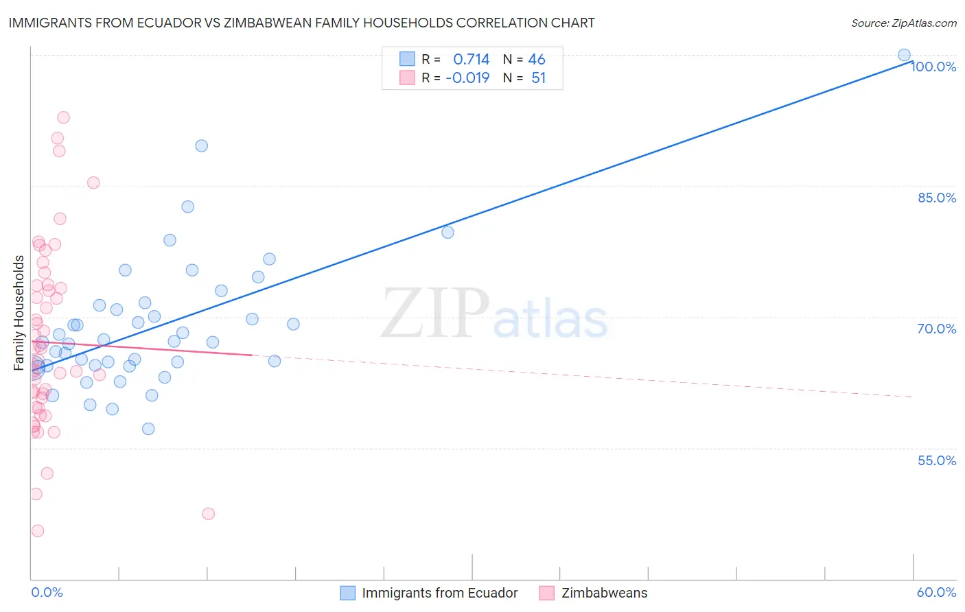 Immigrants from Ecuador vs Zimbabwean Family Households