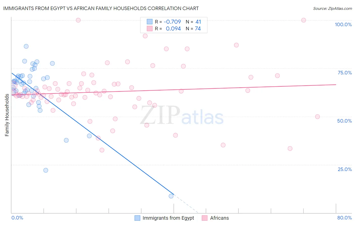 Immigrants from Egypt vs African Family Households