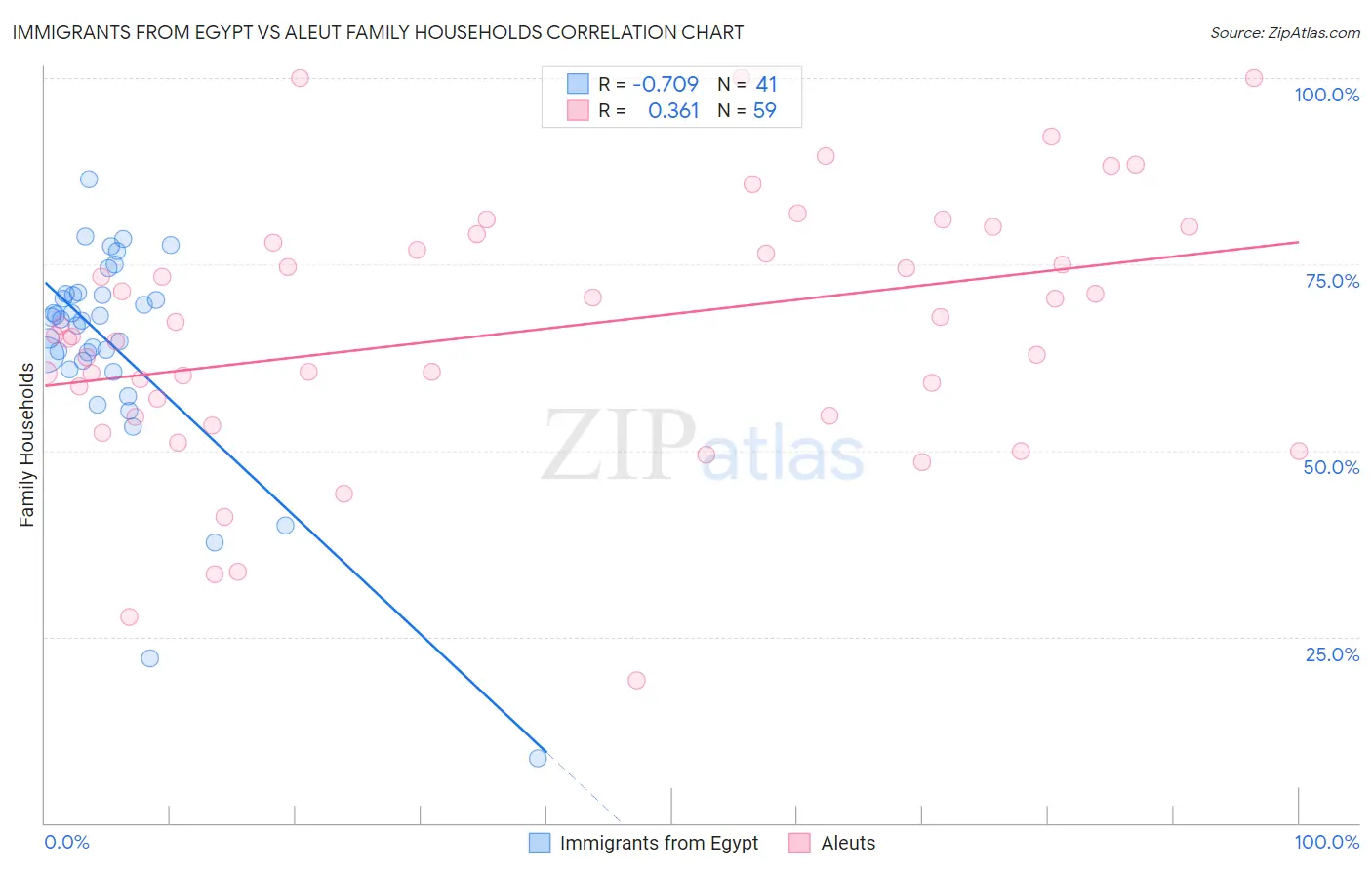 Immigrants from Egypt vs Aleut Family Households