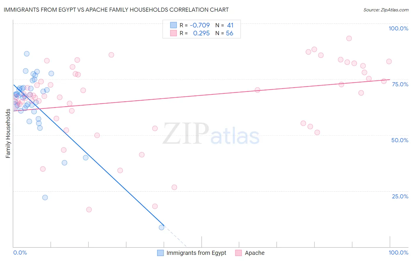 Immigrants from Egypt vs Apache Family Households