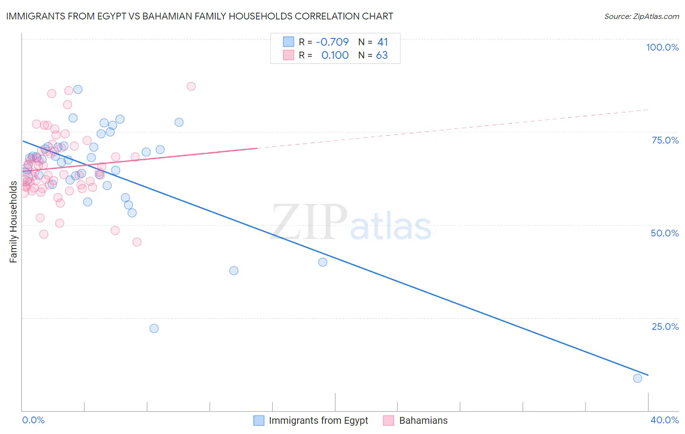 Immigrants from Egypt vs Bahamian Family Households