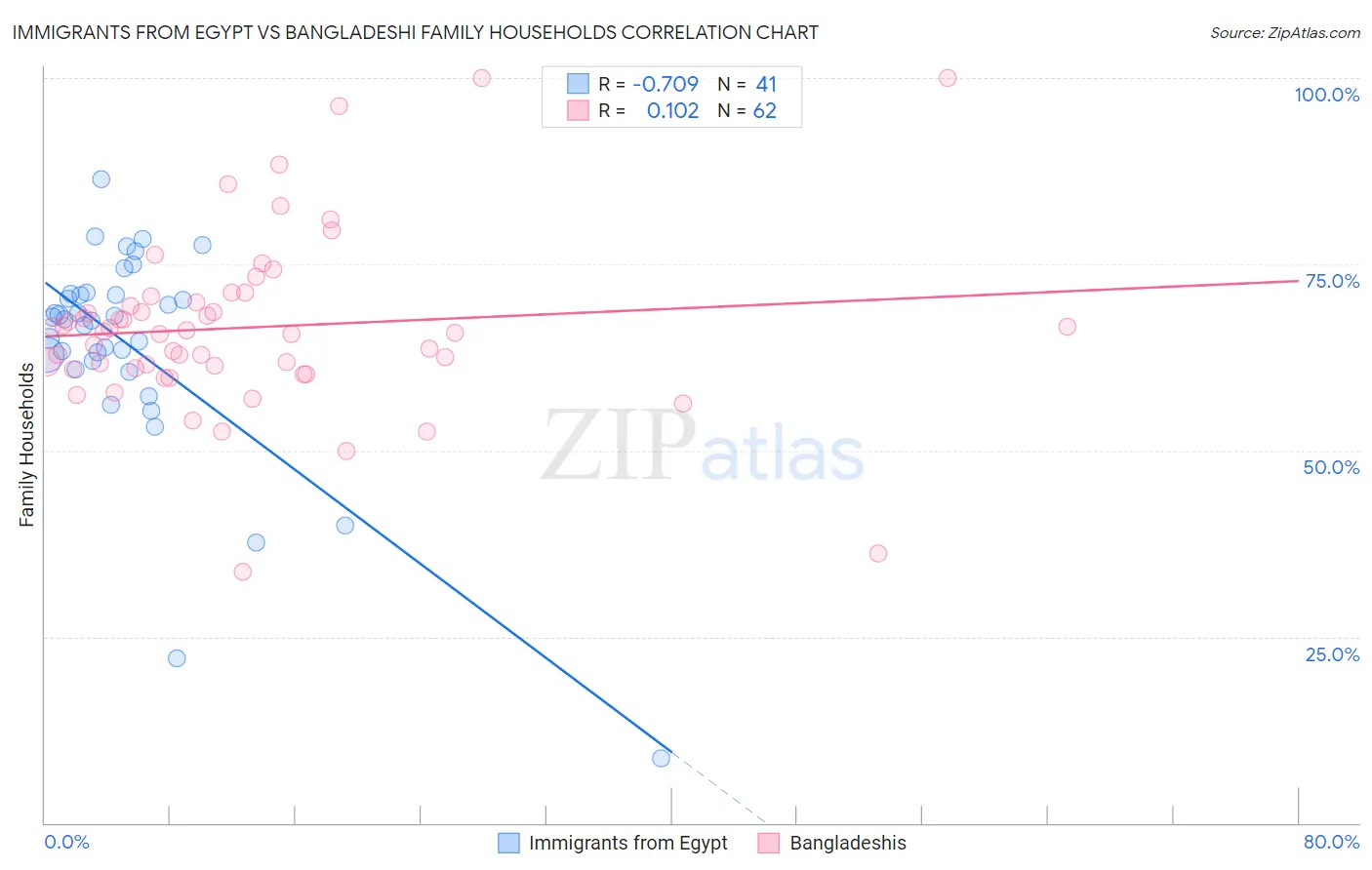 Immigrants from Egypt vs Bangladeshi Family Households