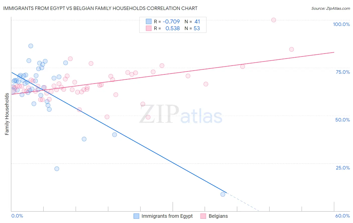 Immigrants from Egypt vs Belgian Family Households