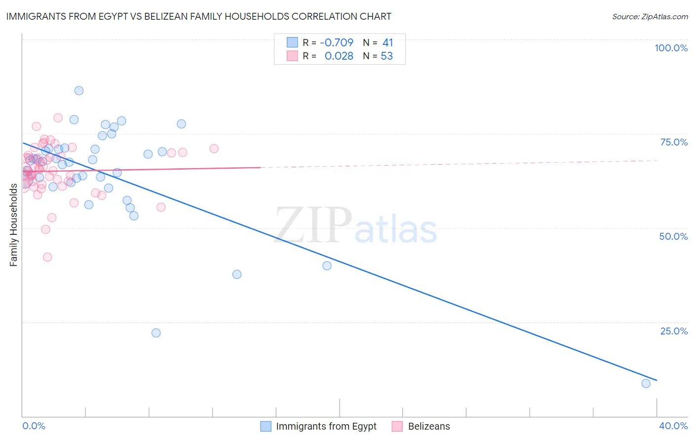 Immigrants from Egypt vs Belizean Family Households