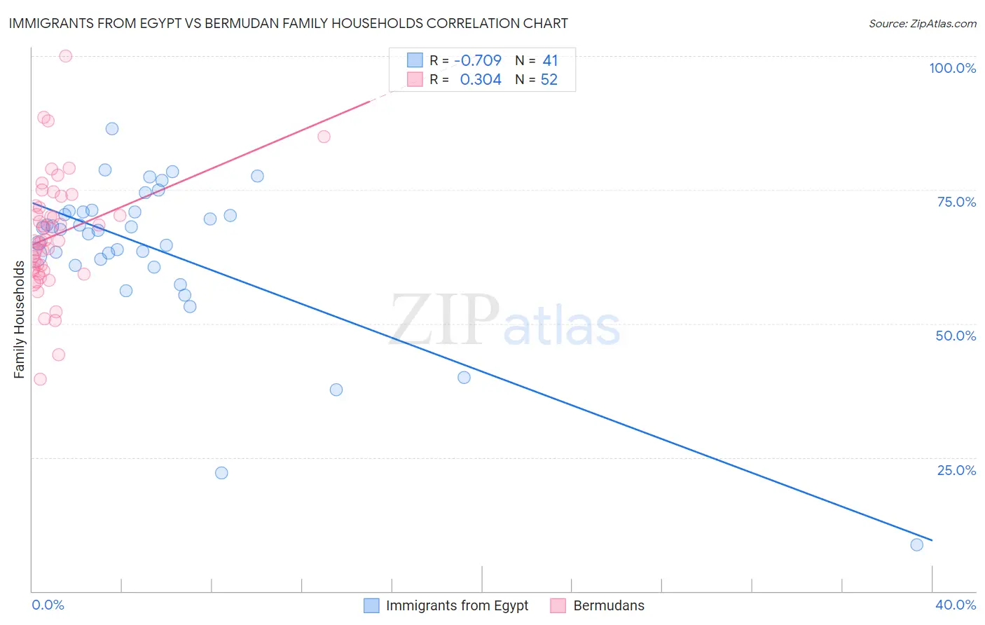 Immigrants from Egypt vs Bermudan Family Households