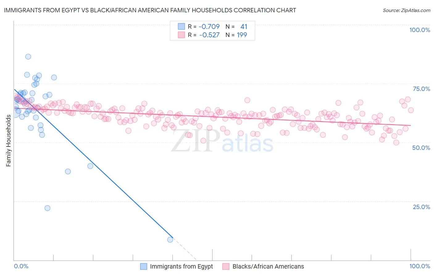 Immigrants from Egypt vs Black/African American Family Households