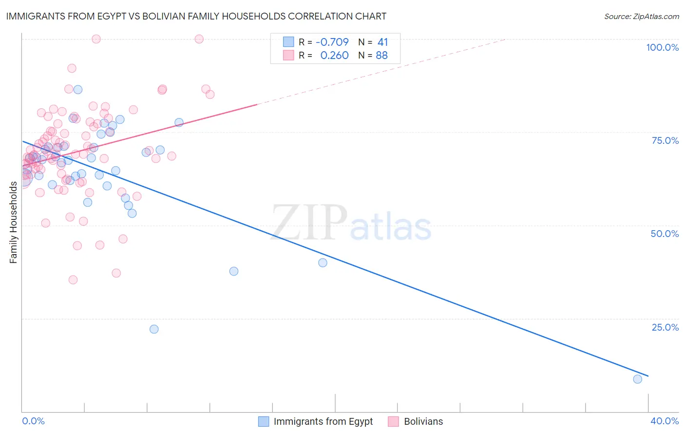 Immigrants from Egypt vs Bolivian Family Households