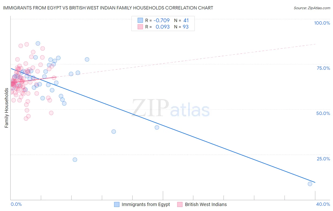 Immigrants from Egypt vs British West Indian Family Households