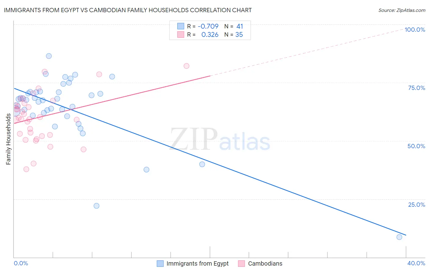 Immigrants from Egypt vs Cambodian Family Households
