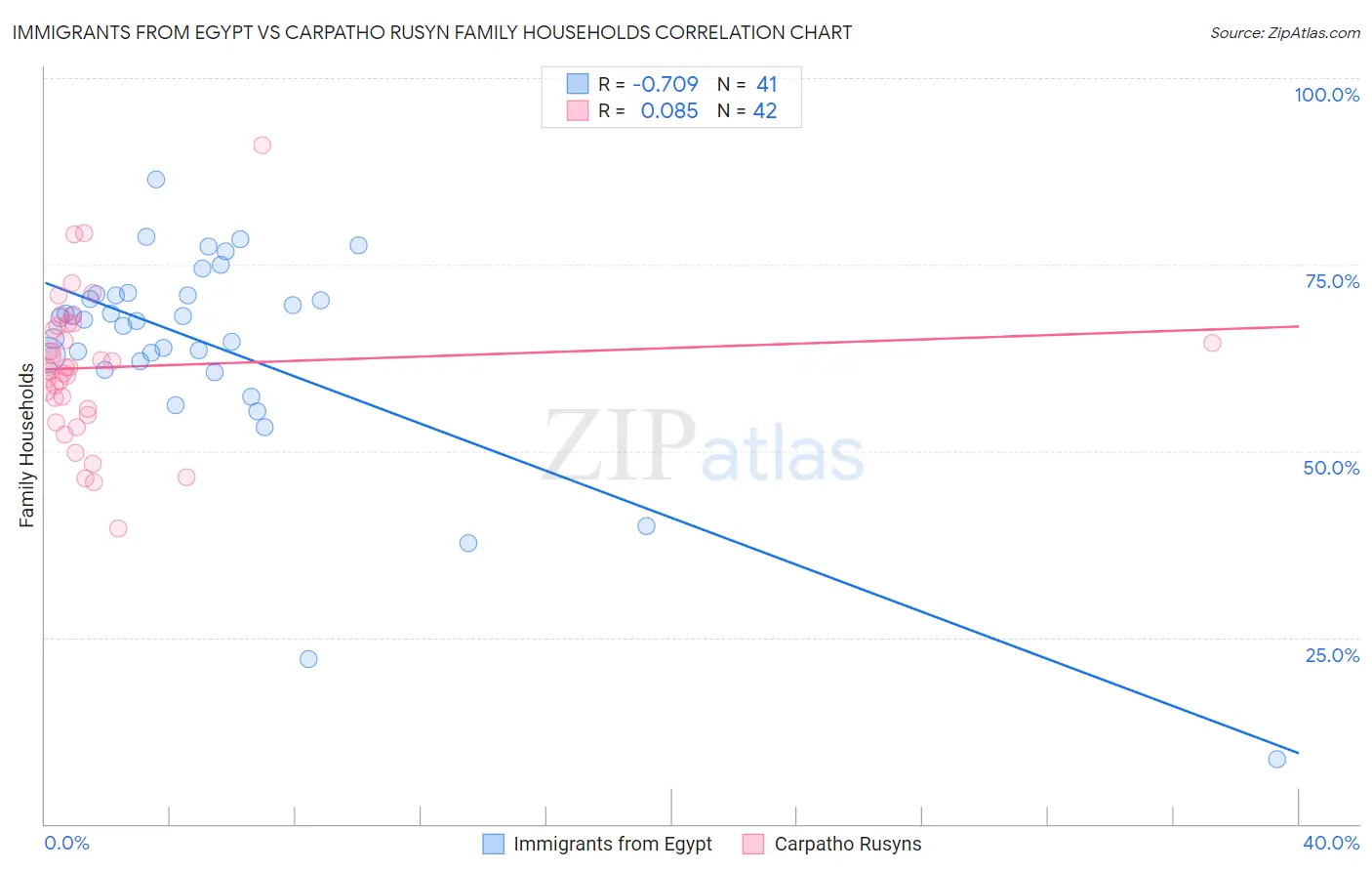 Immigrants from Egypt vs Carpatho Rusyn Family Households