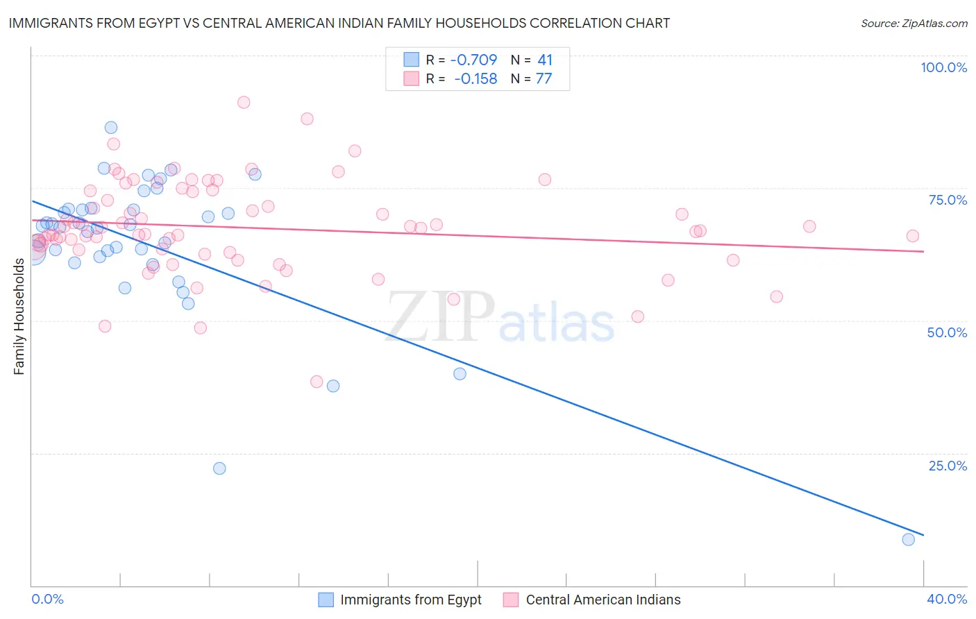 Immigrants from Egypt vs Central American Indian Family Households