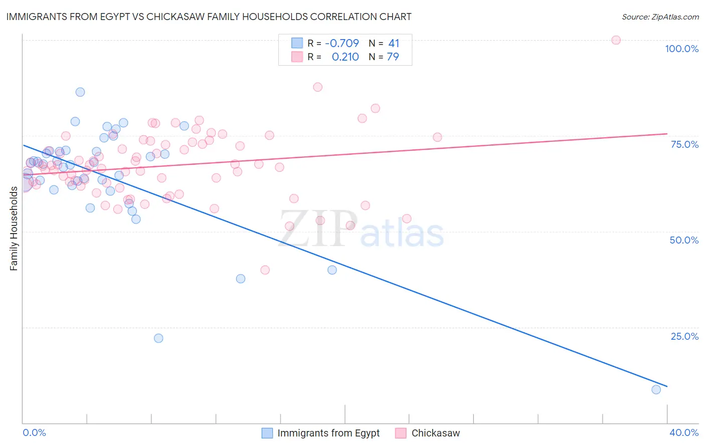 Immigrants from Egypt vs Chickasaw Family Households