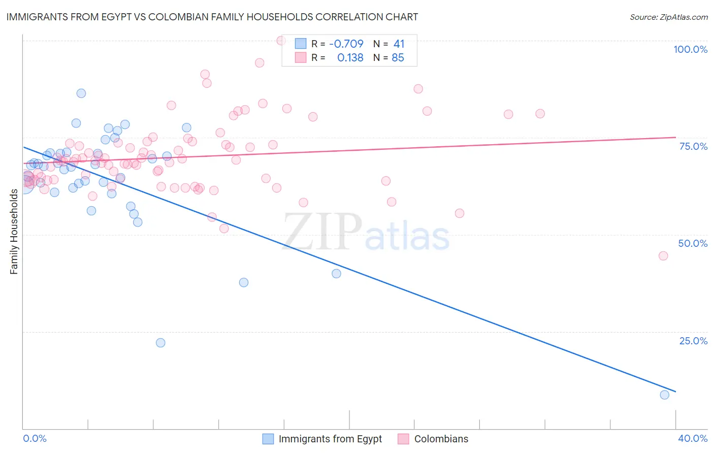 Immigrants from Egypt vs Colombian Family Households