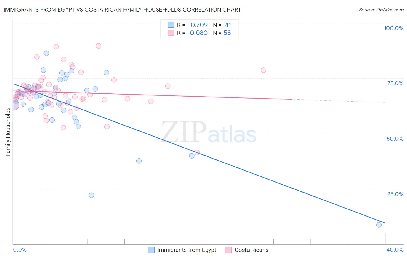 Immigrants from Egypt vs Costa Rican Family Households