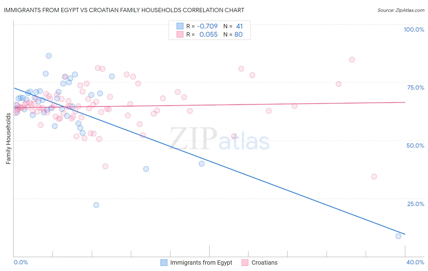 Immigrants from Egypt vs Croatian Family Households