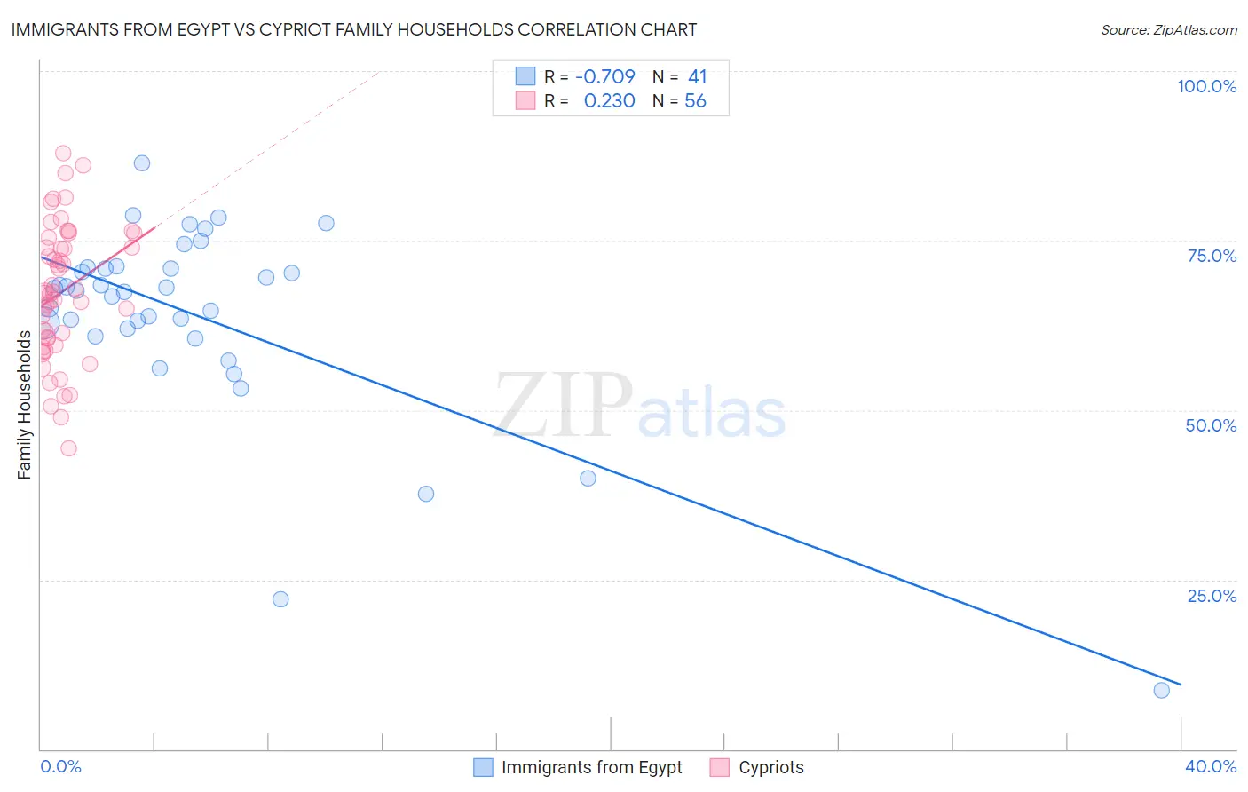 Immigrants from Egypt vs Cypriot Family Households