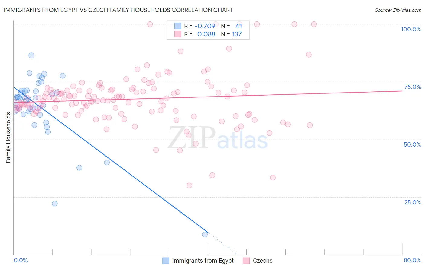 Immigrants from Egypt vs Czech Family Households
