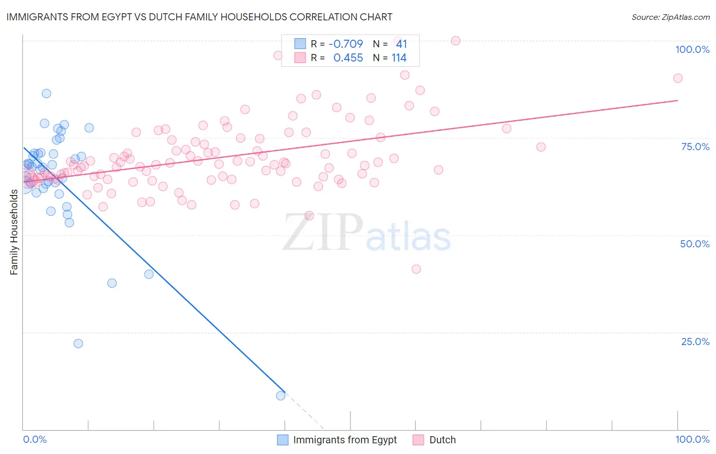 Immigrants from Egypt vs Dutch Family Households