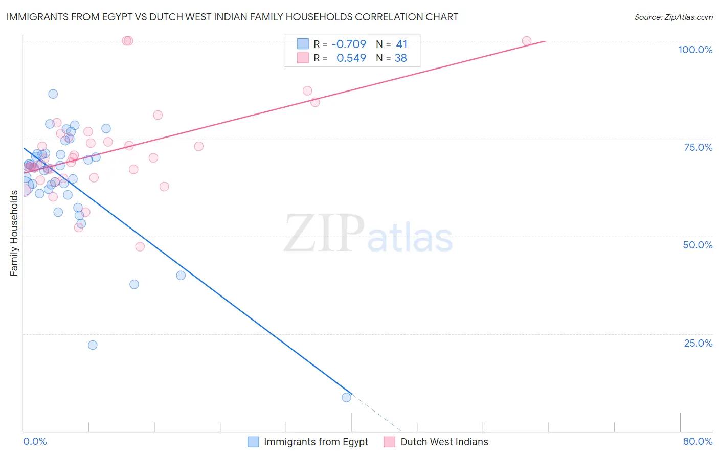 Immigrants from Egypt vs Dutch West Indian Family Households