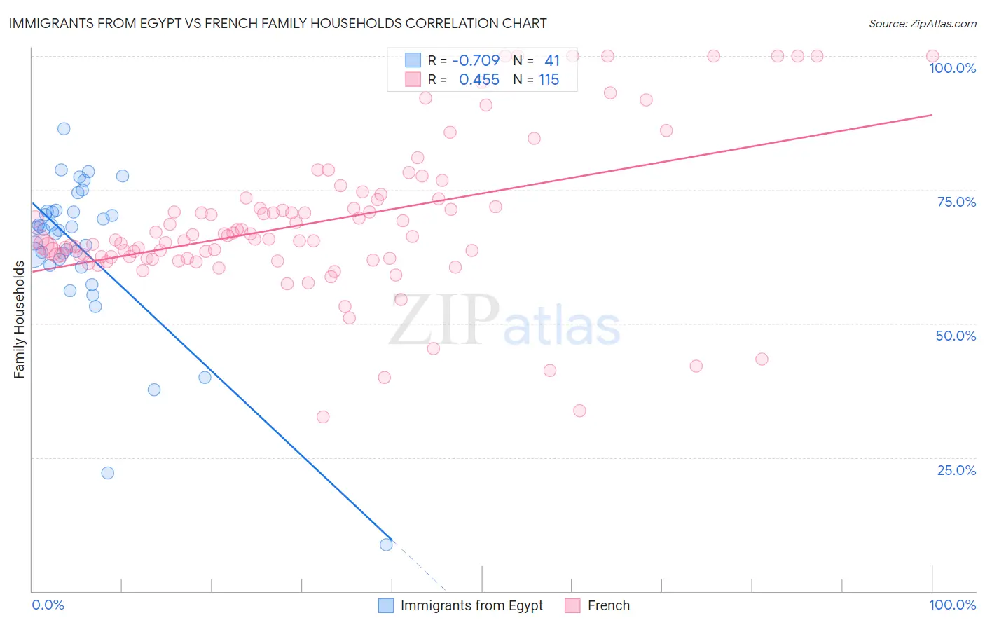 Immigrants from Egypt vs French Family Households