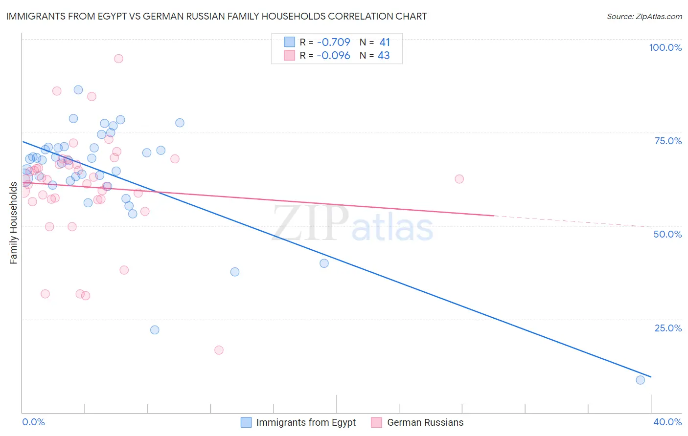 Immigrants from Egypt vs German Russian Family Households