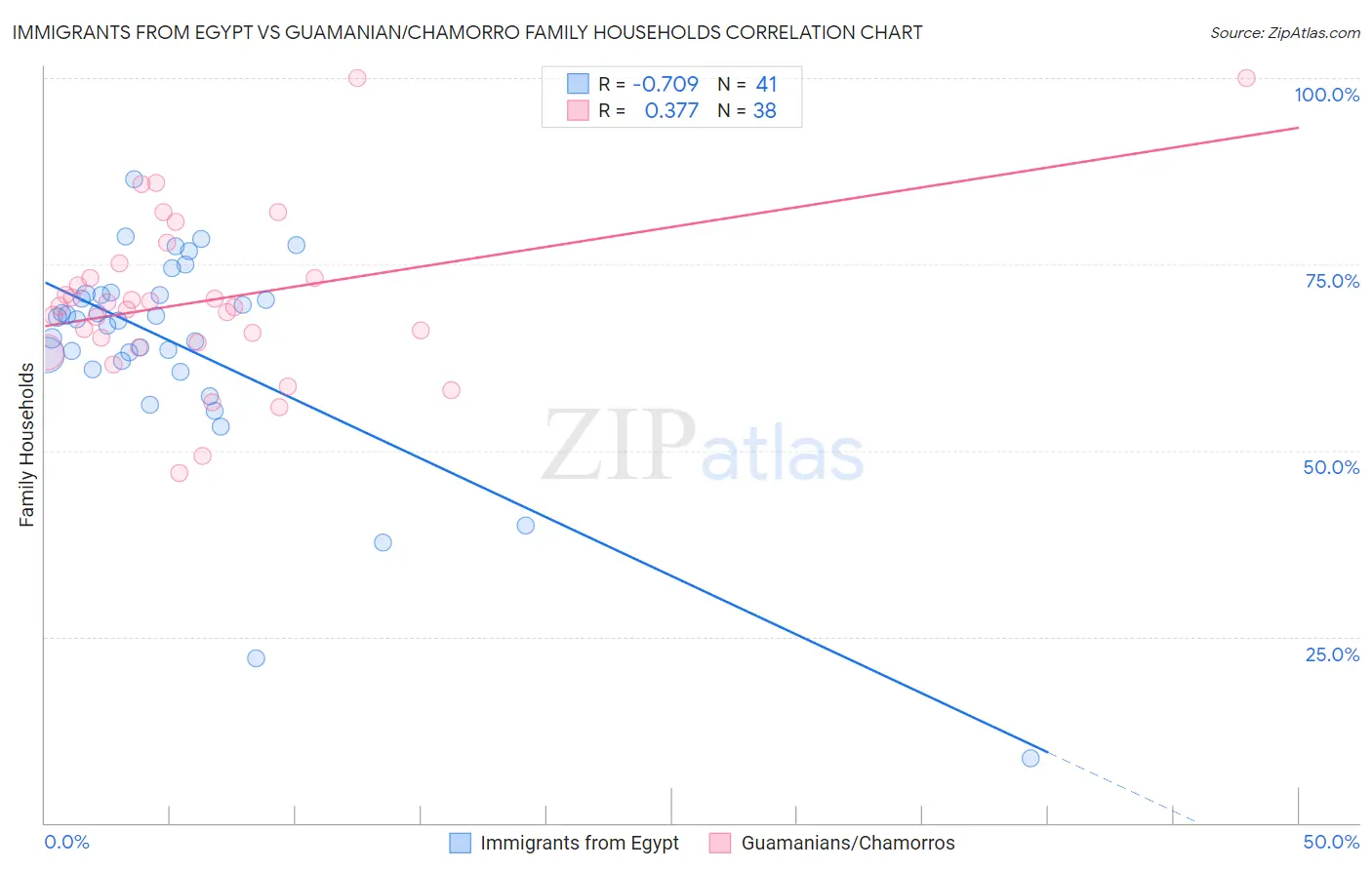 Immigrants from Egypt vs Guamanian/Chamorro Family Households