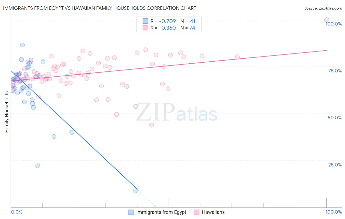 Immigrants from Egypt vs Hawaiian Family Households