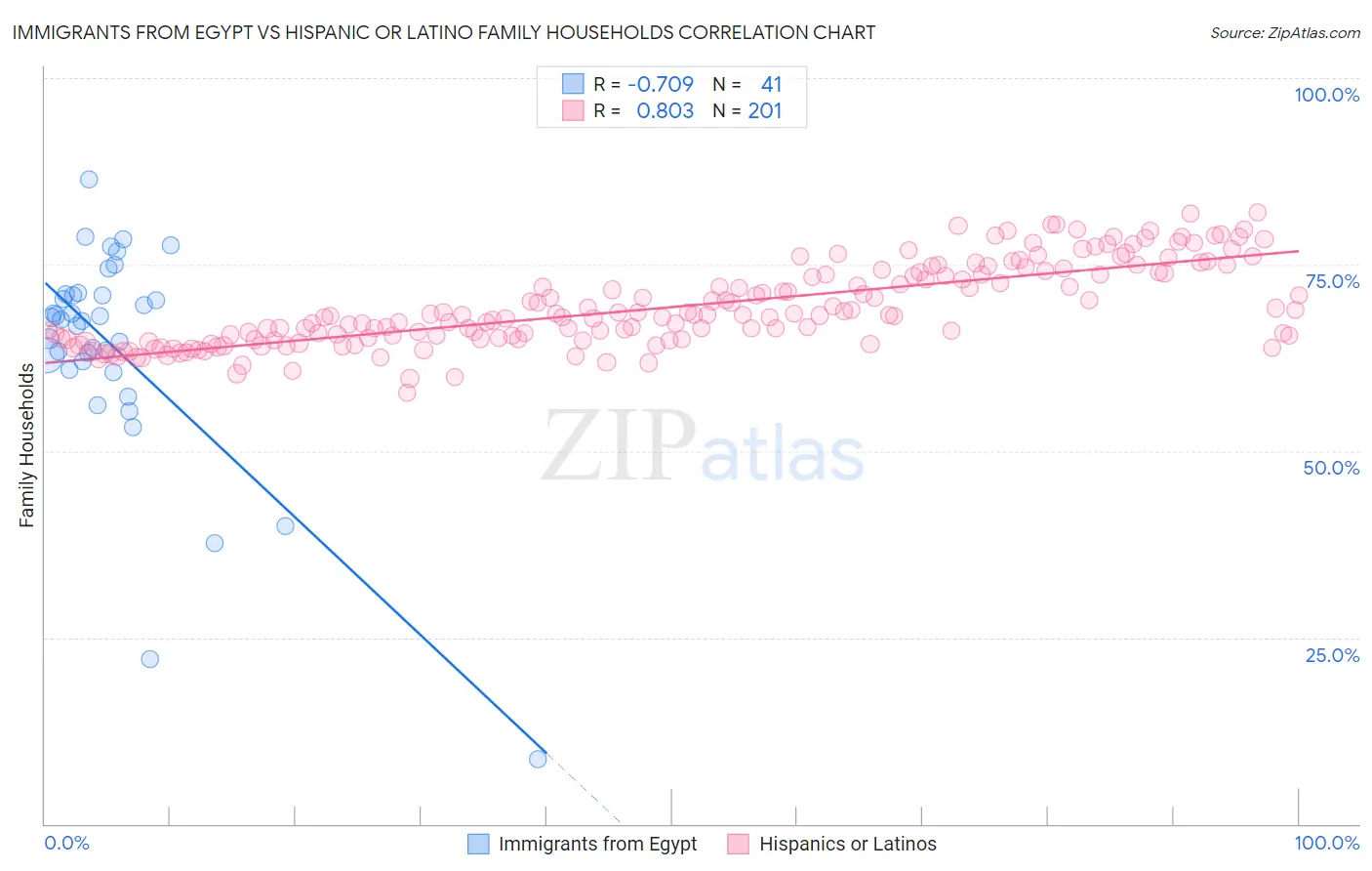 Immigrants from Egypt vs Hispanic or Latino Family Households