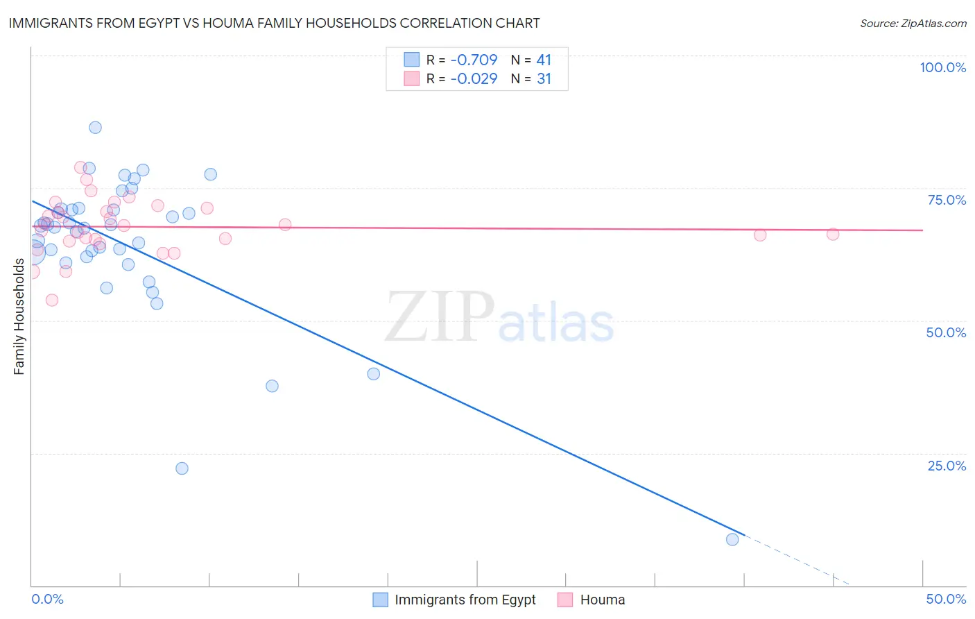 Immigrants from Egypt vs Houma Family Households