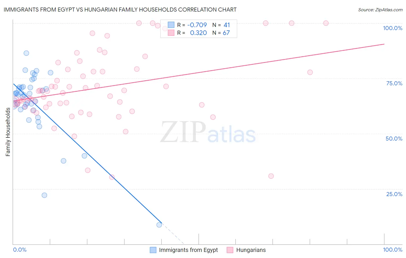 Immigrants from Egypt vs Hungarian Family Households