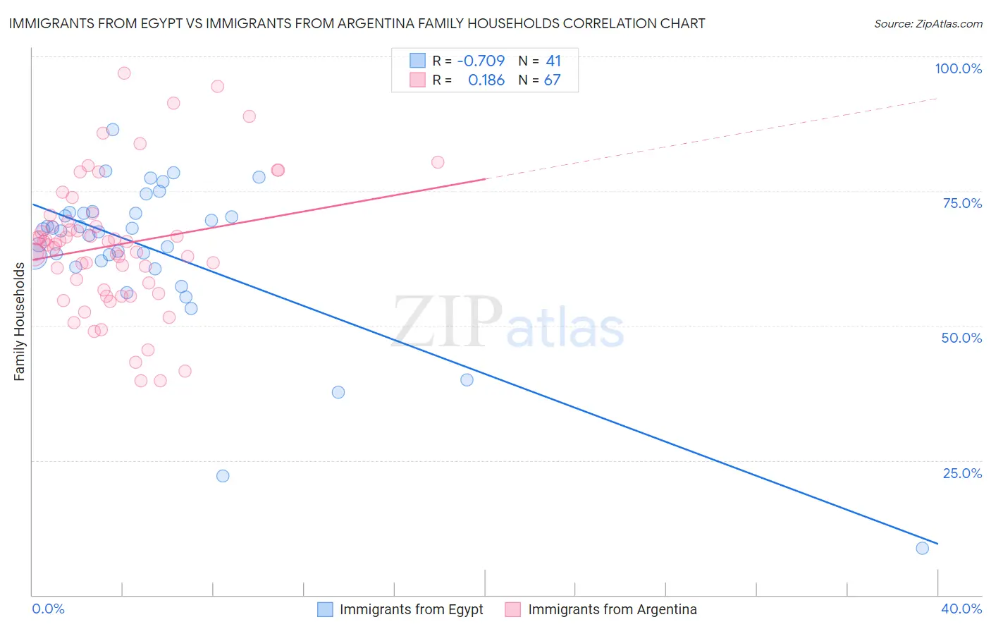 Immigrants from Egypt vs Immigrants from Argentina Family Households