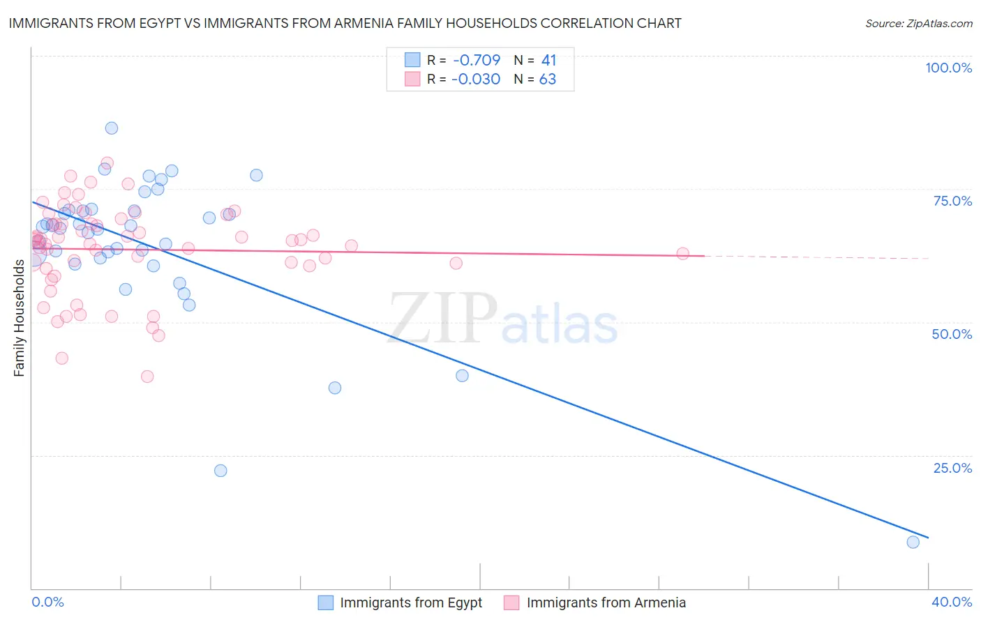 Immigrants from Egypt vs Immigrants from Armenia Family Households