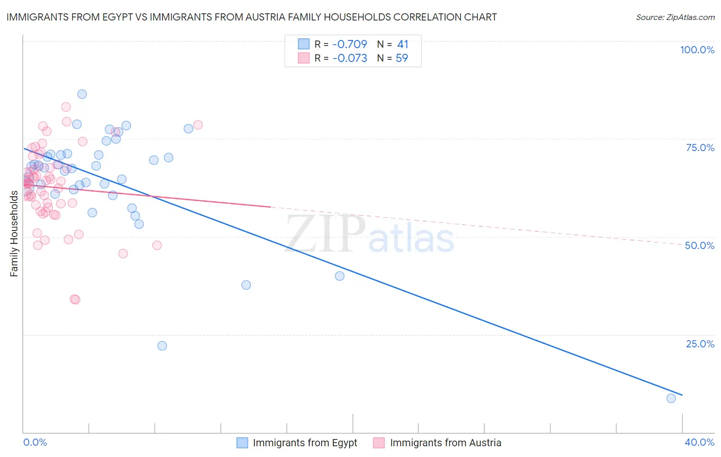 Immigrants from Egypt vs Immigrants from Austria Family Households