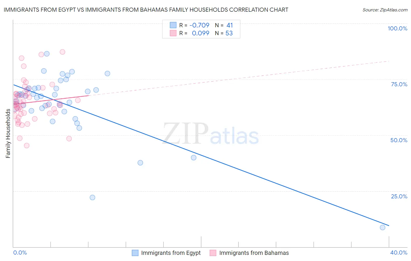Immigrants from Egypt vs Immigrants from Bahamas Family Households