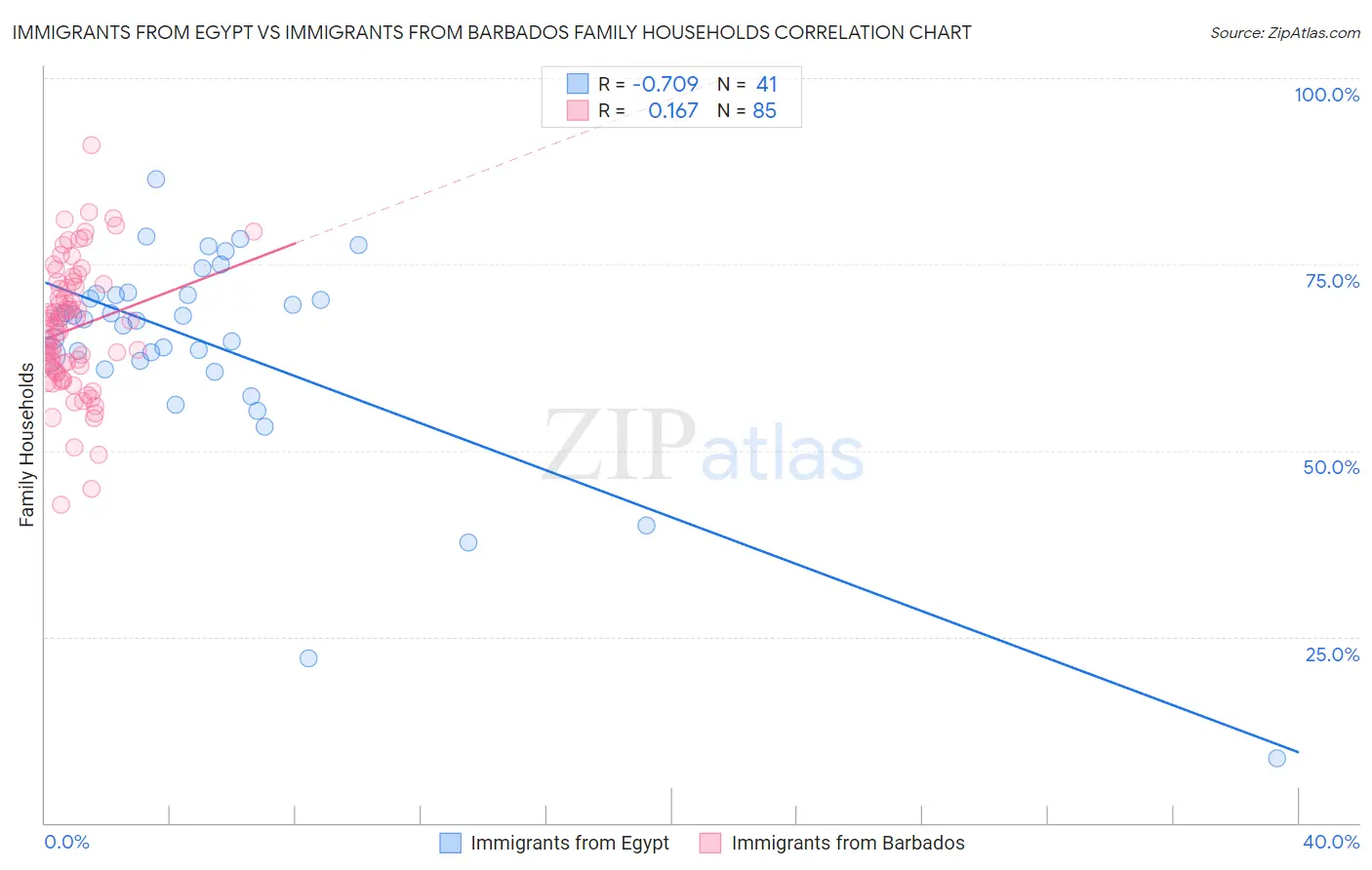 Immigrants from Egypt vs Immigrants from Barbados Family Households